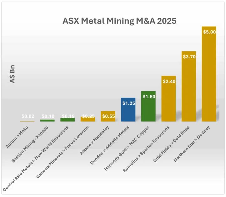 Golden takeovers – Gold, copper and the growing M&A mining market